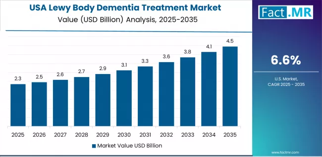 Lewy Body Dementia Treatment Market   Country Value Analysis Lewy Body Dementia Treatment Market   Country Value Analysis